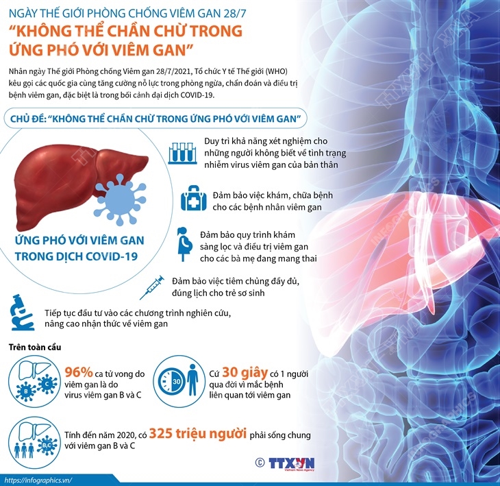 Ngày Thế giới Phòng chống Viêm gan 28/7: “Không thể chần chừ trong ứng phó với viêm gan”